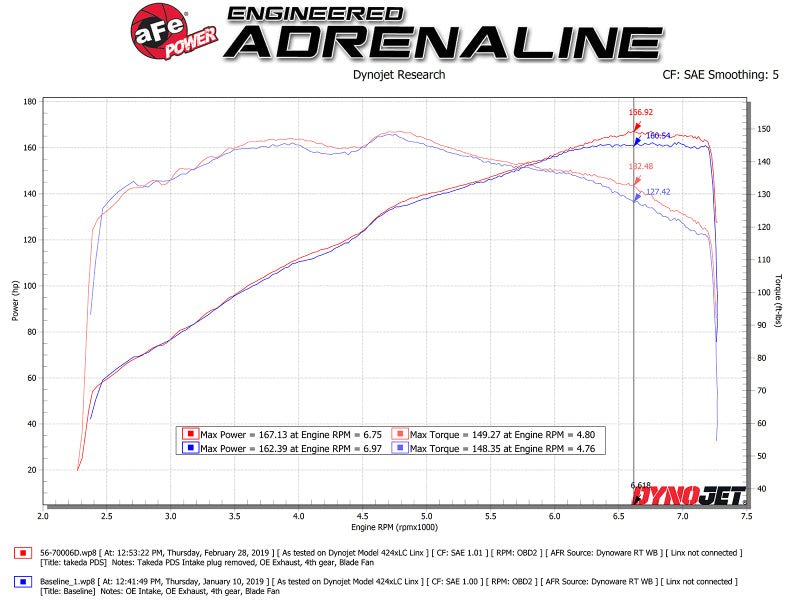 aFe Takeda Momentum Cold Air Intake System (Pro DRY S) - ND MX - 5 (16+) - Cold Air Intakes - aFe at Garage 56 Engineering