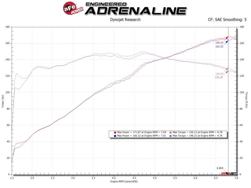 aFe Takeda Rapid Induction Cold Air Intake System (Pro 5R) - ND MX - 5 (16+) - Cold Air Intakes - aFe at Garage 56 Engineering