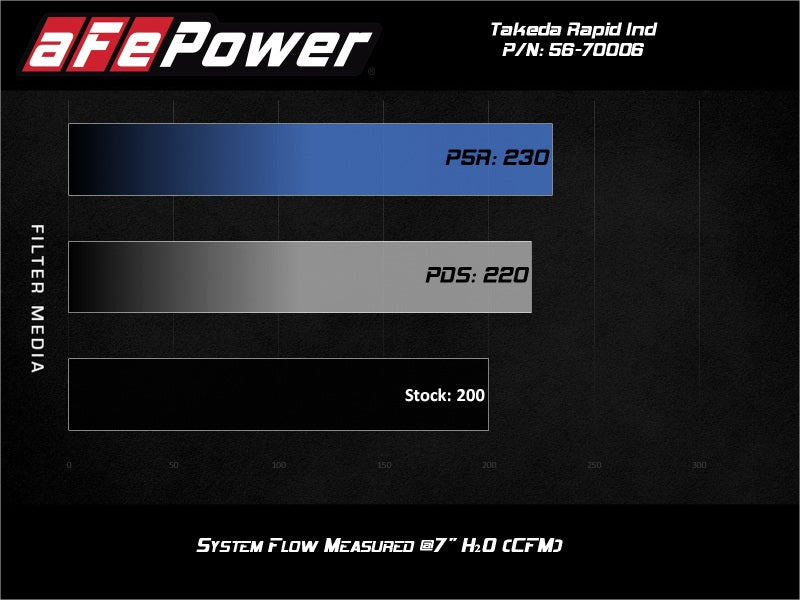 aFe Takeda Stage - 2 Pro 5R - ND MX - 5 (16+) - Cold Air Intakes - aFe at Garage 56 Engineering