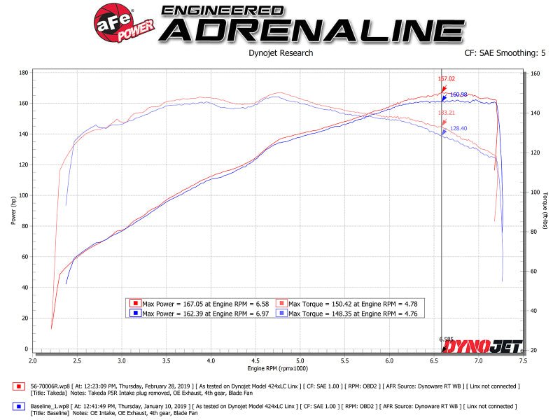 aFe Takeda Stage - 2 Pro 5R - ND MX - 5 (16+) - Cold Air Intakes - aFe at Garage 56 Engineering